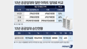 文정부 중단 ‘10년 공공임대’ 임대료, 수도권 아파트 53% 수준
