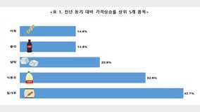 3분기 생활필수품 가격 평균 10.4%↑…“밀가루·식용유 큰 폭 상승”