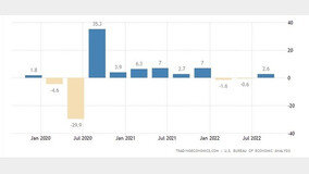 ?? 3?? GDP 2.6%↑…???? ??? ?? ? ??