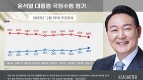 尹??? ???, 38.9%…?? 7? ?? ??? [????]