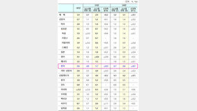 세계 성장률 올린 IMF…‘한국 2%→1.7%’ 낮췄다