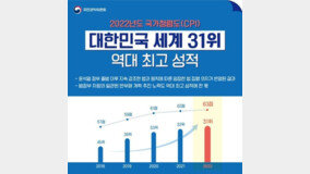 韓 국가청렴도 세계 31위…전현희 “尹정부 ‘법과 원칙’ 통했다”