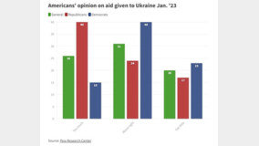 “우크라이나에 군사 지원 너무 많다” 美서 부정 여론 ‘급증’