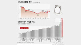 韓 ??? OECD 1? ?? ??…“2027??? 30% ??”