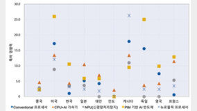 ‘엄지 척’ 터미네이터가 온다…AI반도체 더 작고 강력하게