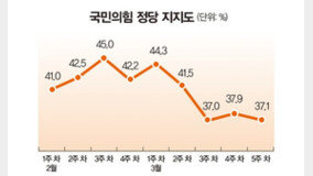 최고위원 과반이 설화, 지지율 30% 늪에 빠진 ‘김기현號’
