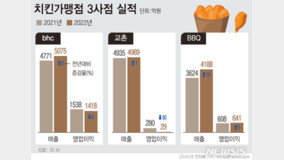 작년 ‘치킨 빅3’ 성적표…BBQ ‘나홀로’ 영업익 상승