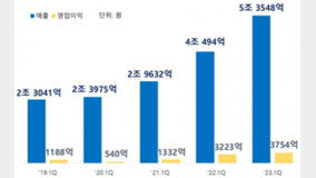 ??SDI, ????? ???? 92%↑… “?? ?? ?? ????? ??? ???”