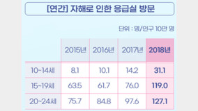 “자해 묘사 방송 직후 응급실 자해 청소년 3배로 증가”