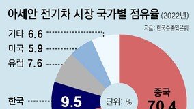 韓 9.5% vs 中 70.4%… 高?? ??? ??? ?? ???