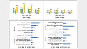 초등생 10명 중 4명 ‘야동’ 시청 경험…폭력 피해율은 16.3%