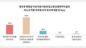 국민 10명 중 8명 “병원 등 감염취약시설 마스크 의무 더 유지해야”