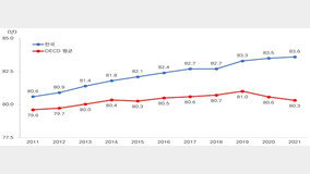 ??? ???? 83.6? ‘OECD 3?’…1?? 15.7? ?? ??