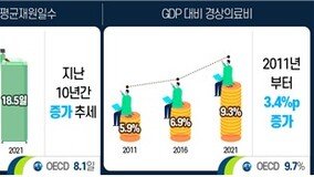 ??? ???? 83.6? ‘OECD 3?’…1?? 15.7? ?? ??