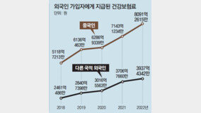 [단독]국내거주 중국인 1인당 건보료 119만원 사용… 다른 외국인의 2배