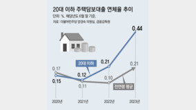 [사설]취업난에, 주거난에 빚더미 위에서 사회 첫발 딛는 20대들