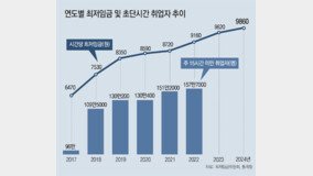 주휴수당 부담에 ‘쪼개기 고용’ 늘어… 초단시간 근로자 역대 최대