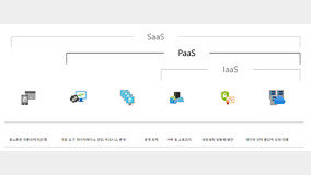 SaaS, IaaS, PaaS··· 'as a Service'? ?? ???? ?? ????