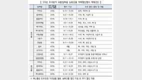 추석 성수품 물가 5% 낮춘다…농축수산 할인에 ‘역대 최대’ 670억 지원