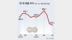 역대급 엔저에… 韓투자자, 8월 日주식 순매수 1년전의 11배