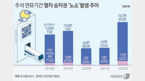 KTX ‘??’ ??? ‘??’ 40% ???…“3.4%? ??? ??”