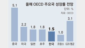 한국 경제성장률, 3년 연속 ‘OECD 평균’ 밑돌듯