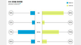 ??? ?? ??? CVC, ?? ?? ???? 31% ??