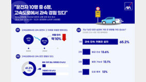 운전자 10명 중 6명이 고속도로 과속…행락철 교통사고 하루 평균 602건