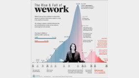 위워크 몰락이 코로나 탓일까? 공유오피스는 한물 갔다고?[딥다이브]