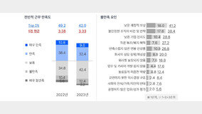 스타트업 생태계 '여전히 혹한기'···생태계 활성화 위한 정부 정책 필요