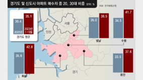 “서울 빌라보다 신도시 아파트” 화성-수원-성남 집 사는 2030