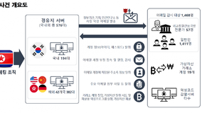 北해킹조직 ‘김수키’, 1400명 이메일 해킹…일반인 가상자산 노렸다[사건 Zoom In]