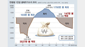 한국인, 27세부터 ‘흑자 인생’… 43세 정점 찍고 61세 적자 전환