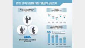 “안구건조증, 전자기기 때문”…20~40대 상당수 “걸려도 치료 안 해”