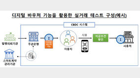 ‘CBDC 활용성 테스트’ 2024년 3분기 디지털 바우처로 진행