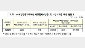 코로나 백신 피해 29명 보상 결정…사망위로금 56명→1329명