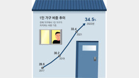 ‘나홀로 가구’ 750만명 역대최다… 3가구 중 하나