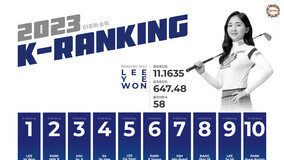 이예원, KLPGA 랭킹 첫 1위…‘최장기록’ 박민지 134주 만에 2위로