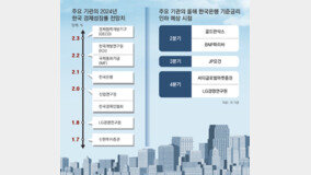 국내외 기관 20곳 “새해 韓 성장률 2.0%… 금리인하 당겨질수도”