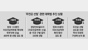 ‘無전공’ 선발 확대… 서울대 400명-한양대 330명