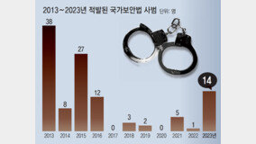 [단독]국정원 “尹정부 국보법 위반 15명 수사”… 文정부땐 5년간 10명