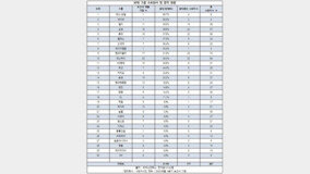 대기업 사외이사 5명 중 1명은 겸직…대부분 ‘5대기업’