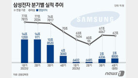 삼성전자 작년 영업익 6.5조 ‘15년만에 최저’…반도체 바닥