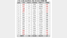 현실화하는 ‘벚꽃 엔딩’…서울서 ‘먼’ 대학 경쟁률 더 낮았다