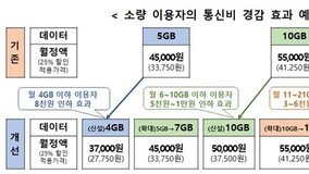 KT, 3만원대 5G 요금제 내놨다…남은 데이터 이월도 가능