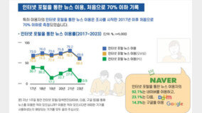 뉴스 어디서 보십니까…TV 포털 유튜브 순, 이용률은 모두 감소