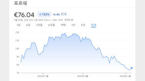 ‘제2 페라리’ 기대했는데…포르셰 주가는 왜 후진하나[딥다이브]