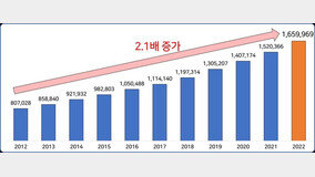 “유리지갑만 봉인가”…사회보험료, 10년 새 두 배 올랐다