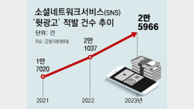 “????” ???? ??… SNS ‘???’ 1?? 23% ??