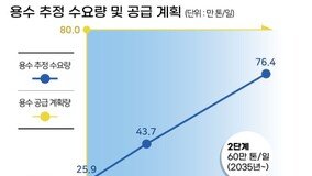 용인 반도체 국가산단 용수공급사업, 예타 면제 확정